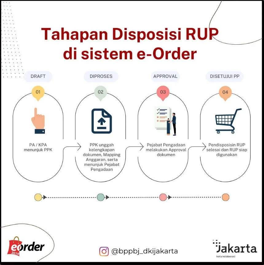 Tahapan Disposisi RUP di Sistem e-Order