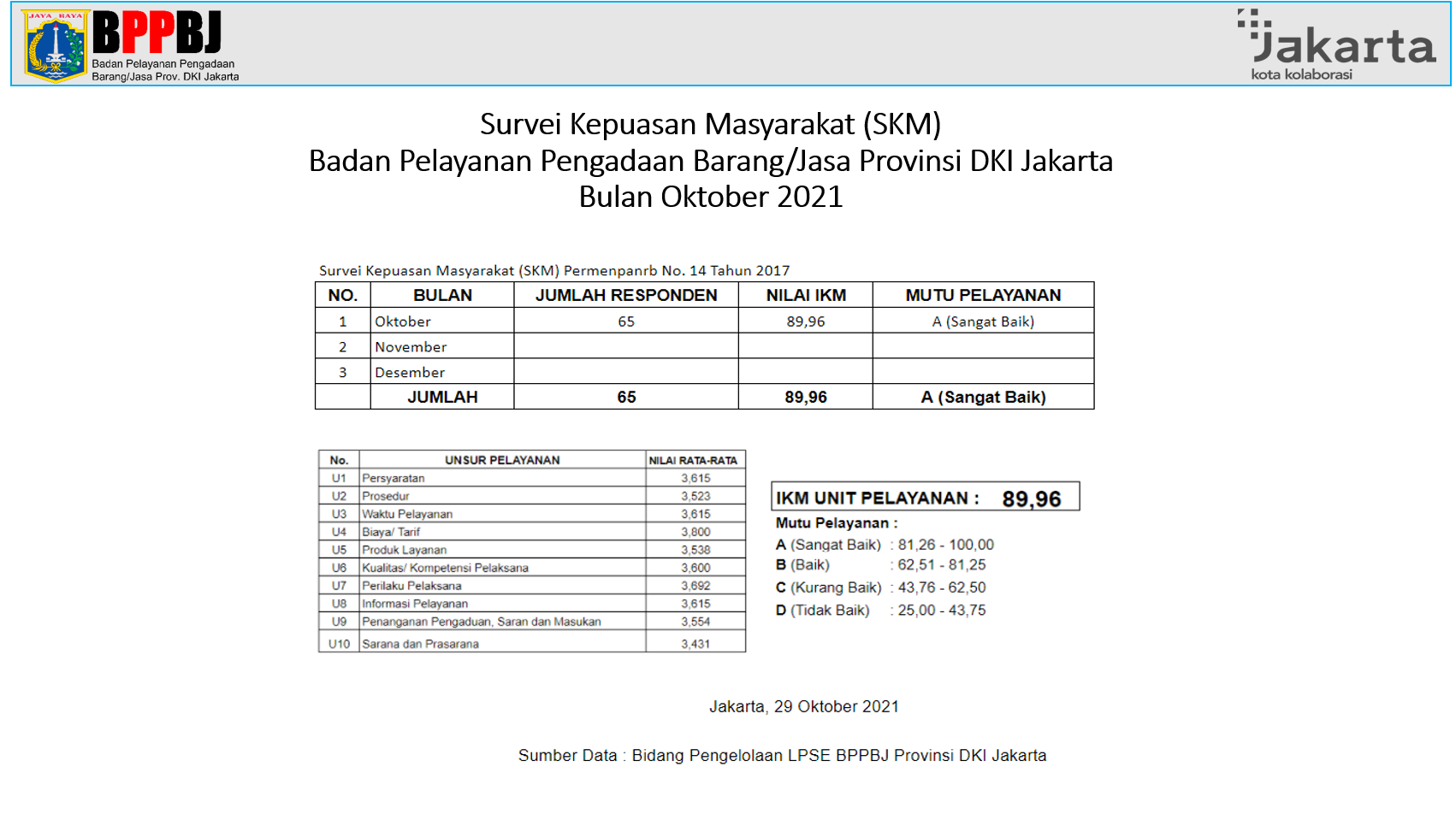 Survei Kepuasan Masyarakat (SKM) Badan Pelayanan Pengadaan Barang/Jasa Provinsi DKI Jakarta Bulan Oktober 2021