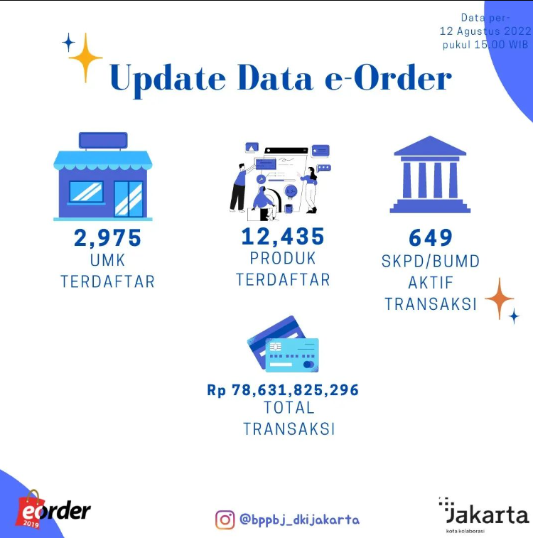 Update Data E-Order 12 Agustus  2022